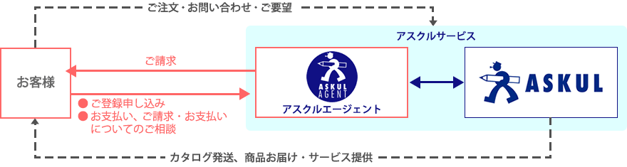 アスクルサービスのご利用について 画像