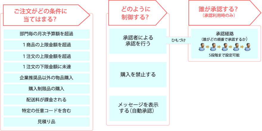 ソロエルアリーナ ワークフロー 画像