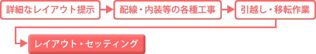 ご提案後までの流れ 図