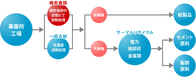 機密文書のリサイクルシステム 図