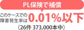 PL保険で補償　このケースでの障害発生率は0.01%以下（26件 373,000本中）