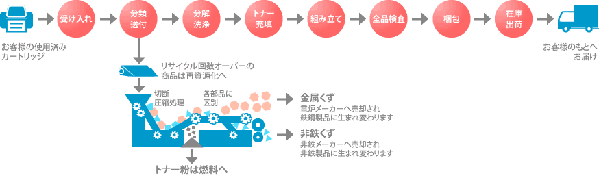 リサイクル工程 図